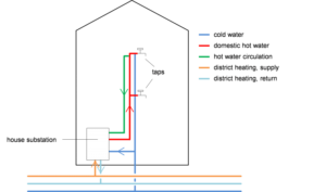Domestic water Domestic water