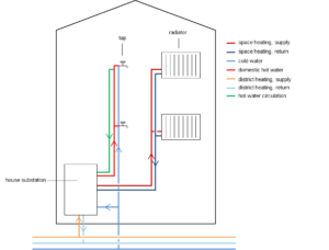 SH DHW SH DHW systems