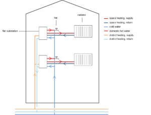 Flat substations Flat substations