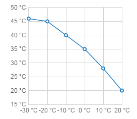 Forward temperature Forward temperature
