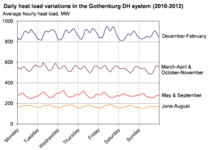 Heat load variations Heat load variations