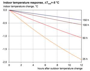 Indoor temperature Indoor temperature