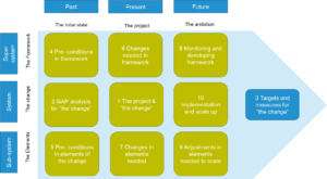 Project context The project in relation to time and system levels.