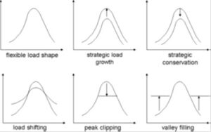 Load shaping techniques