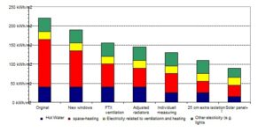 Buildings retrofitting