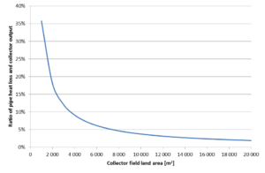 Pipe heat loss