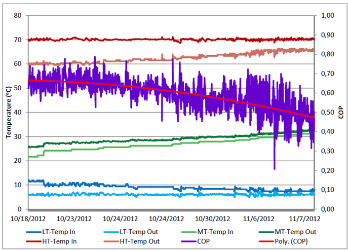 Graph showing supply and return temperature for the district heating run by the absorption cooler.