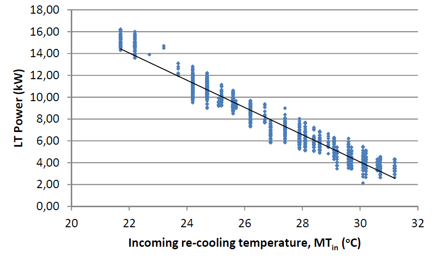 Graph showing the recooling temperature and power for the absorption cooler.