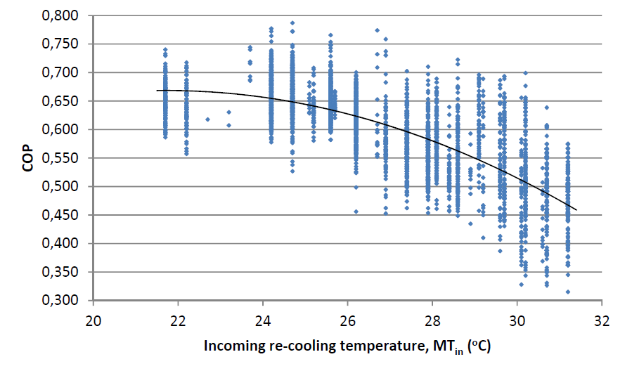 A graph that shows the relationship between COP for the absorption cooler and the re-cooling temperature.