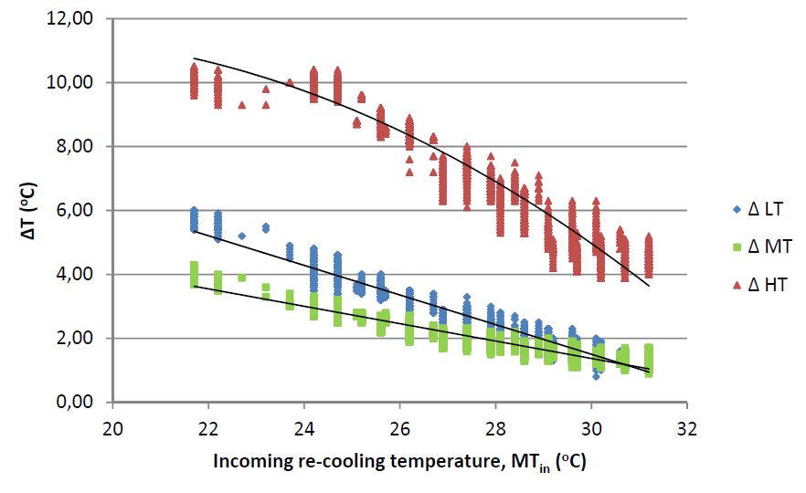 A graph that shows the relationship between delta temperature for the absorption cooler and the re-cooling temperature.