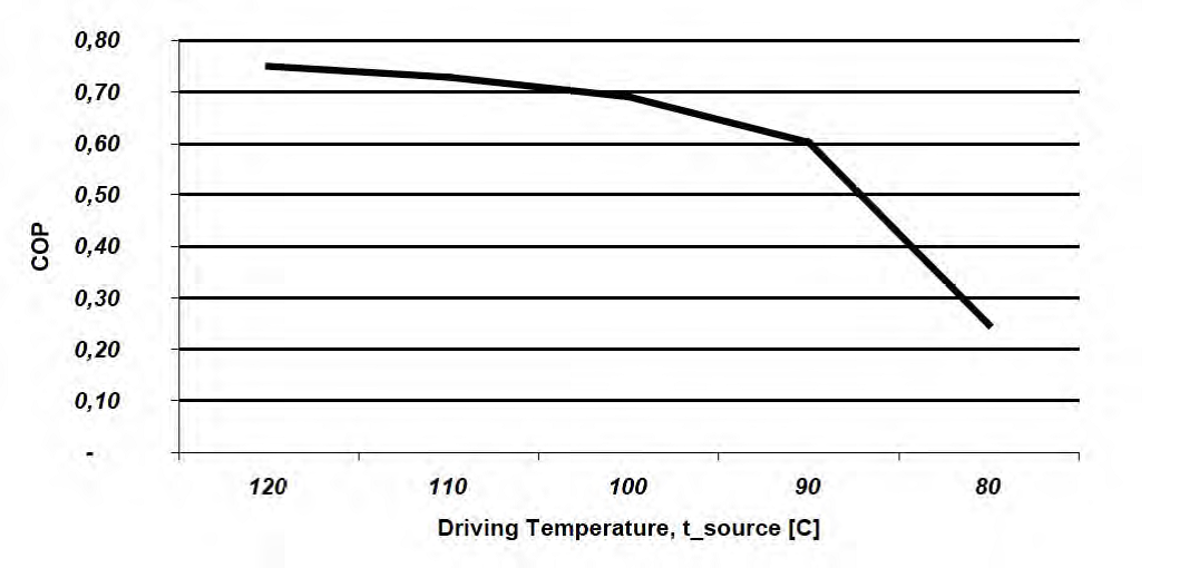 A graph that shows the relationship between COP for an absorption cooler and temperature of the heat source.
