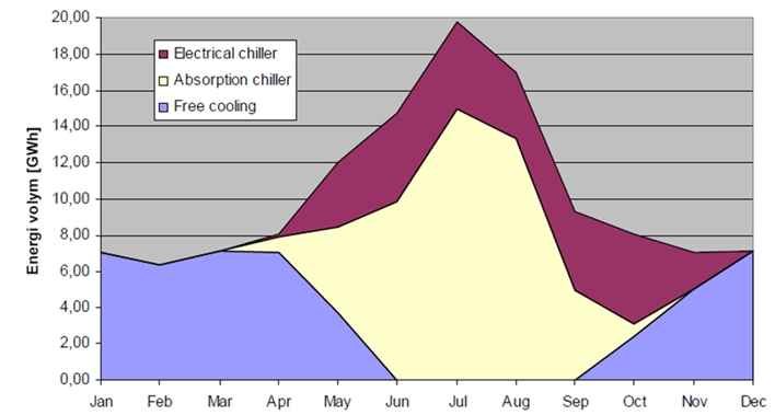 A graph that illustrates the volume of production of mix district cooling in Gothenburg. It is divided into one colour for each of the following: electrical chiller, absorption chiller and free cooling.