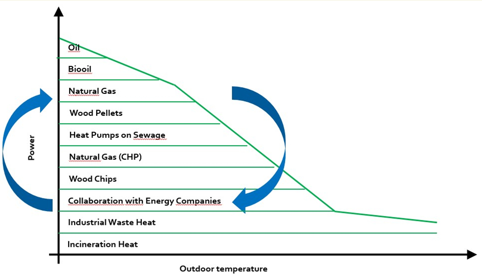 Schematic duration diagram illustrating which production units are being used depending on the outdoor temperature