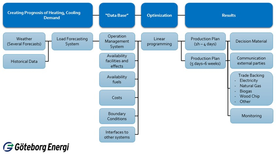 Figure 2: Example of an optimisation process regarding finding the best possible order of production units to meet the heating and cooling demand