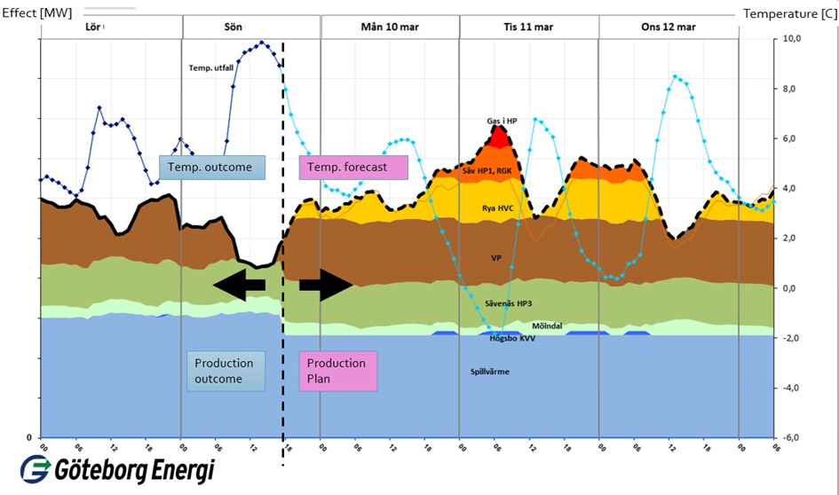 A graphical presentation of how the heat demand varies dependant of the time of the day.