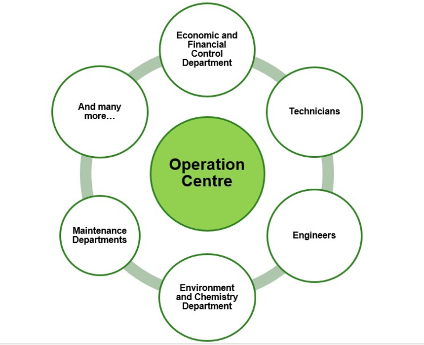 Figure illustrating the actors that need to cooperate to achieve optimisation.