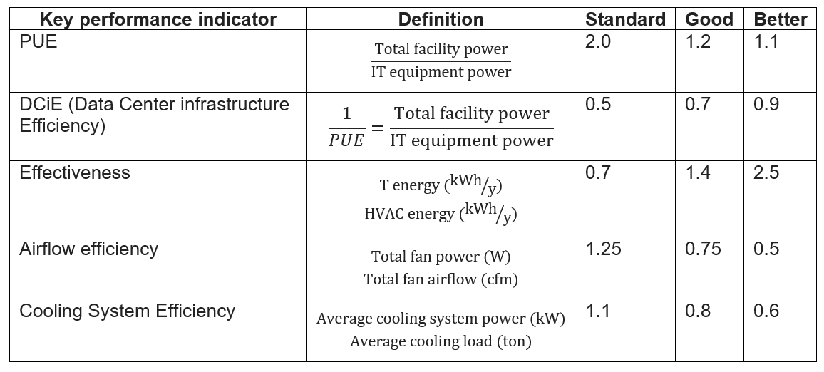 List of key performance indicators useful when evaluating the performance of a data centre