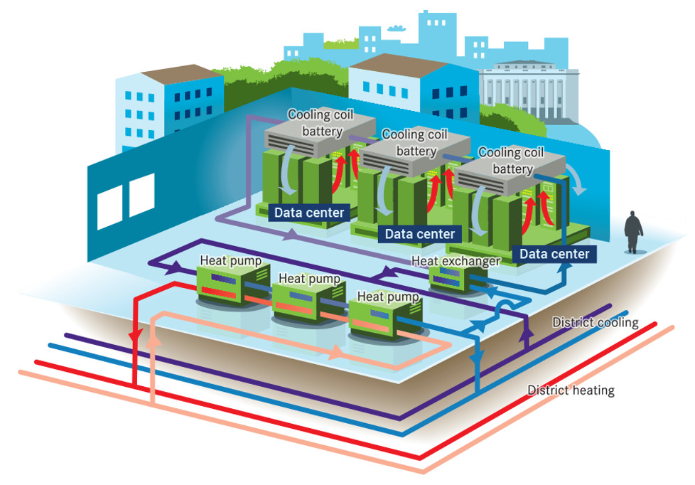 The image shows a sketch of the heat pump system at the data centre Bahnhof Thule, with connections to district heating and cooling network marked out in different colours.