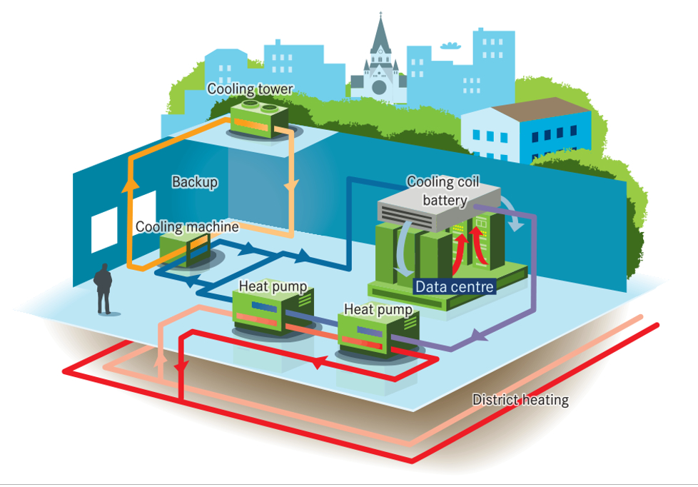 The image shows a sketch of the heat pump system at Bahnhof Pionen, with connections to the district heating network marked out in different colours.