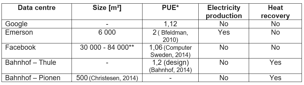 Summary able with facts for the data centres Google, Emerson, Facebook, Bahnhof Thule and Bahnhof Pionen. The columns show their size, PUE, electricity producyion and whether they have heat recovery.