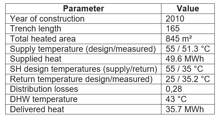 Table with key data for the Slough case study on low temperature district heating.