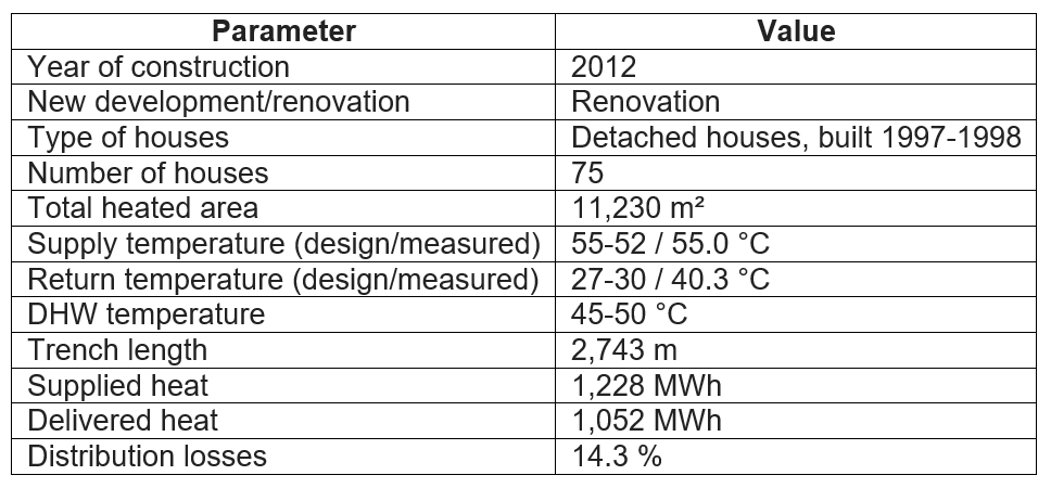 Table with key data for the Høje Taastrup case study on low temperature district heating.