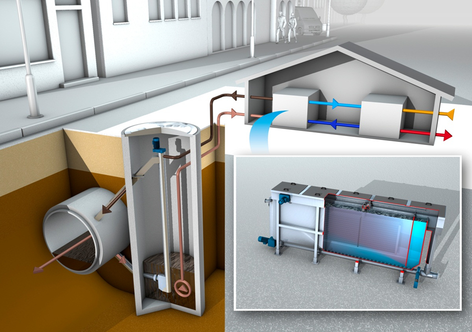 The image illustrates the ThermWin system for for extracting heat from sewage.