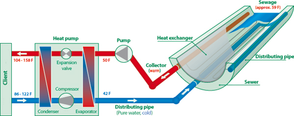 The image shows the principal schematics for he Rabtherm series 1 sewer element, which is used for heat recovery from sewage.