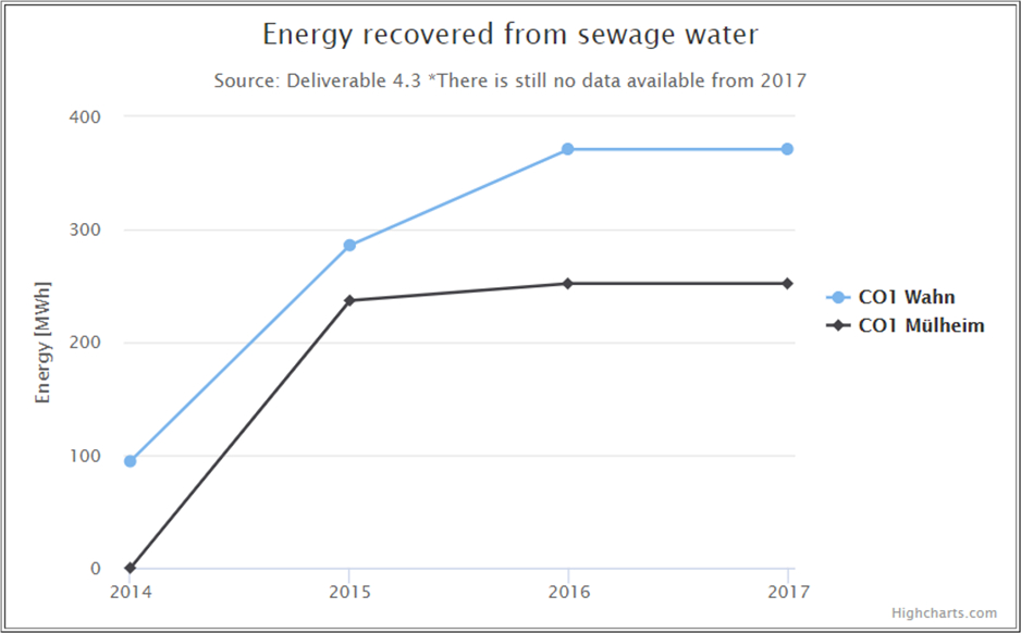 Figure illustrating the amount of energy recovered from sewage over the years.