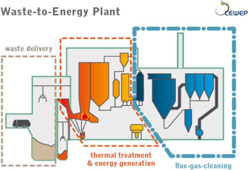The image shows the Principle layout of a Waste-to-energy plant.