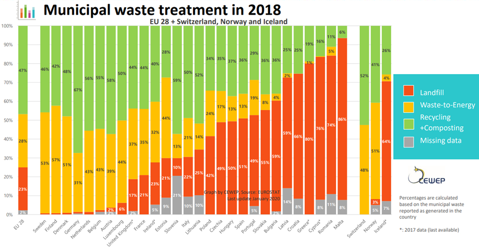 Diagram of the municipal waste treament in EU countries in 2018, divided into the categories landfill, waste-to-energy, recycling + composting and finally "missing data".