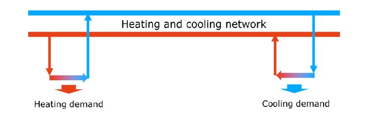 Fig 1 KoWaNet, heating and cooling network
